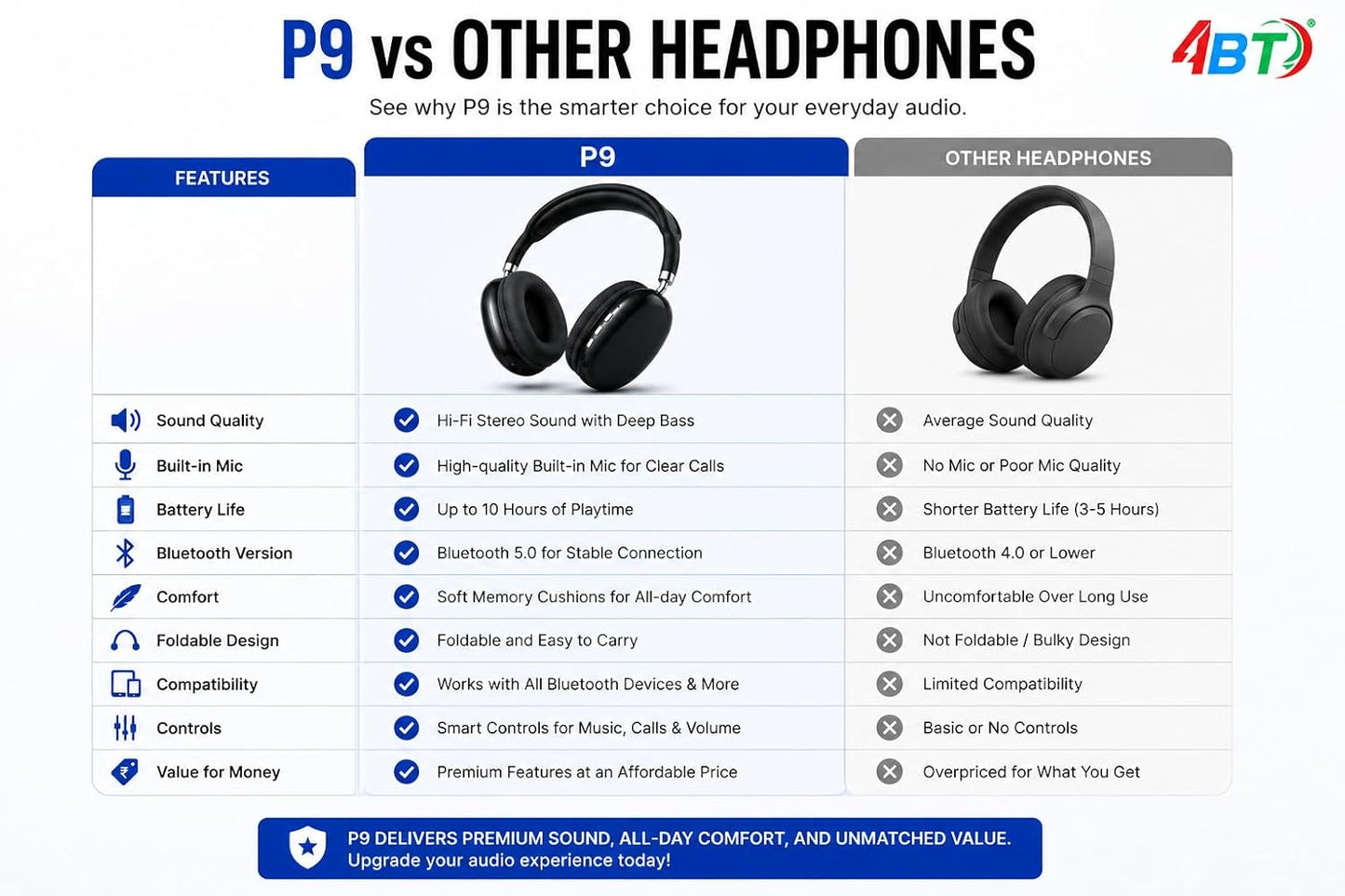 P9 Wireless Bluetooth Headphones – Over-Ear Design with HiFi 50mm Dynamic Coil Speakers & AAC/SBC Audio Decoding